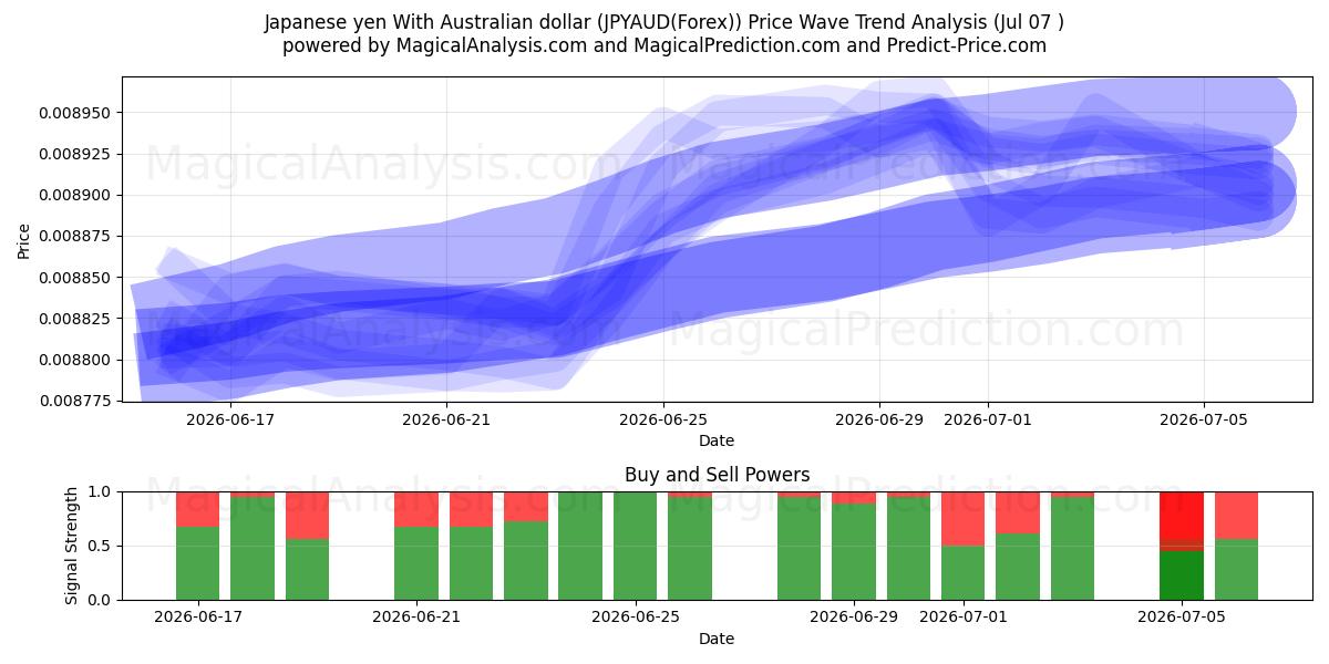  Japanse yen met Australische dollar (JPYAUD(Forex)) Support and Resistance area (06 Jul) 