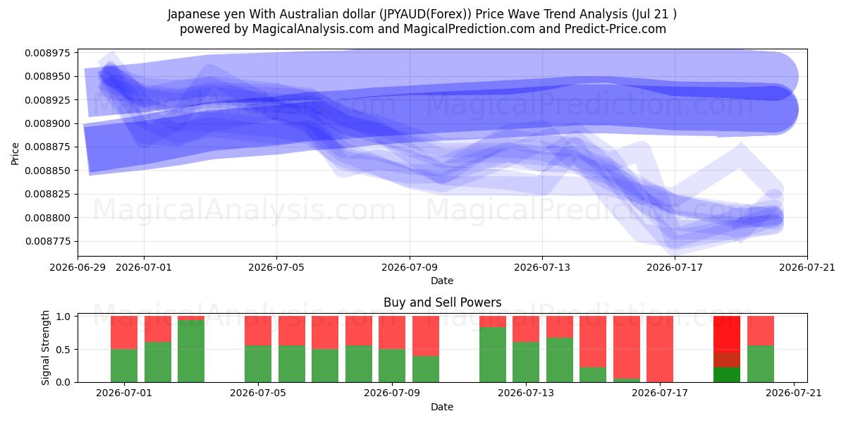  Japanischer Yen mit australischem Dollar (JPYAUD(Forex)) Support and Resistance area (20 Jul) 