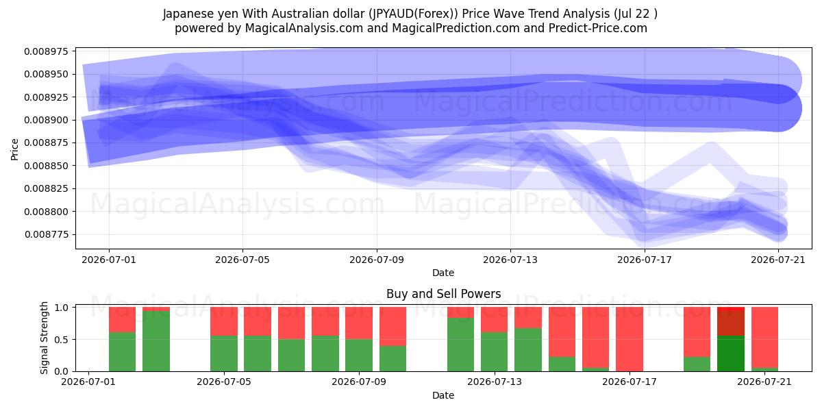  Japanin jeni Australian dollarin kanssa (JPYAUD(Forex)) Support and Resistance area (21 Jul) 