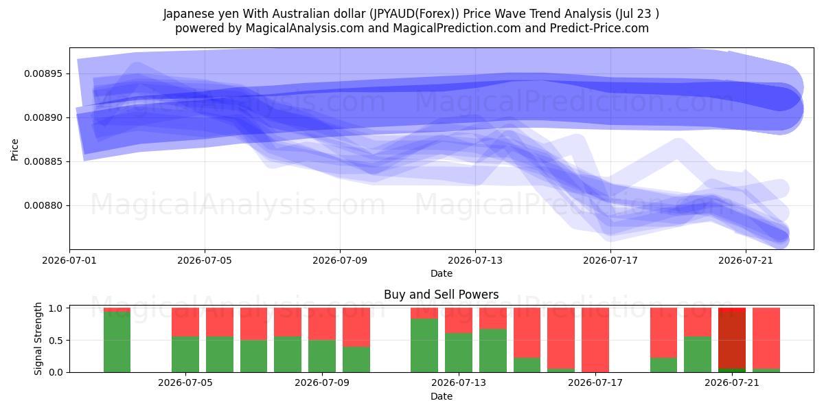  Iene japonês com dólar australiano (JPYAUD(Forex)) Support and Resistance area (22 Jul) 