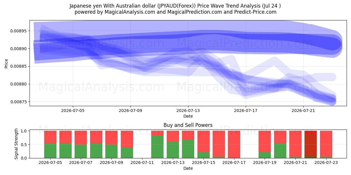  Iene japonês com dólar australiano (JPYAUD(Forex)) Support and Resistance area (23 Jul) 