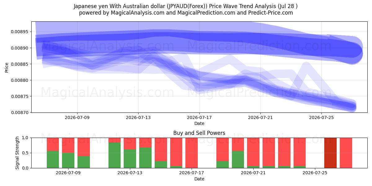  Japanese yen With Australian dollar (JPYAUD(Forex)) Support and Resistance area (27 Jul) 