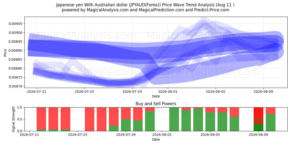  Japanischer Yen mit australischem Dollar (JPYAUD(Forex)) Support and Resistance area (10 Aug) 