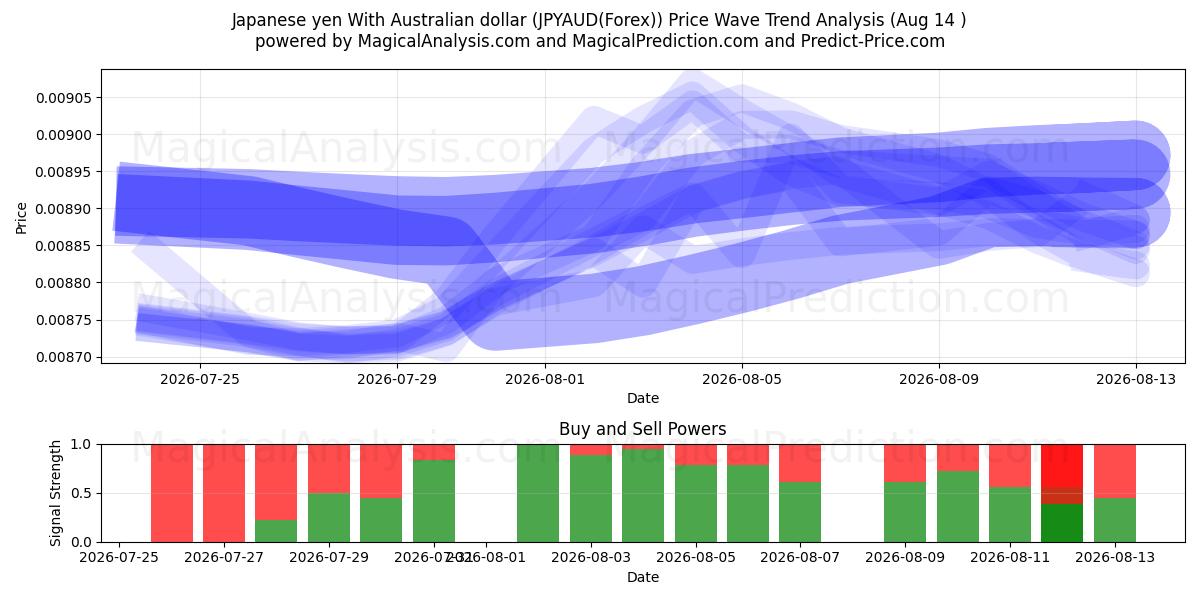  yen japonés con dólar australiano (JPYAUD(Forex)) Support and Resistance area (13 Aug) 