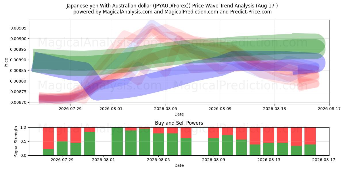  Japansk yen med australske dollar (JPYAUD(Forex)) Support and Resistance area (16 Aug) 
