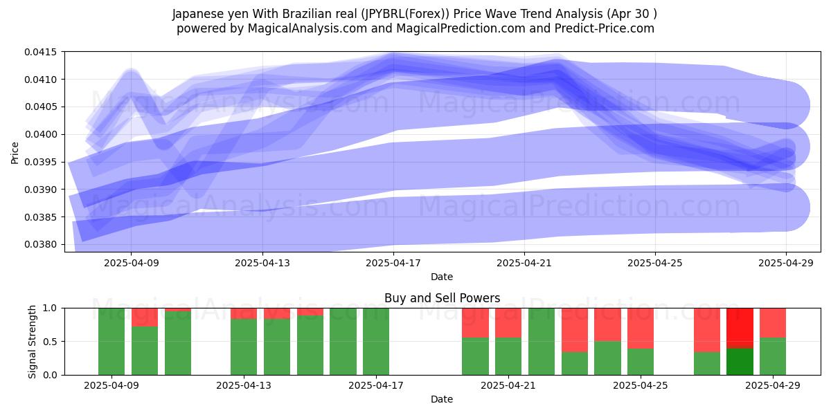  日本円 ブラジルレアルと (JPYBRL(Forex)) Support and Resistance area (30 Apr) 