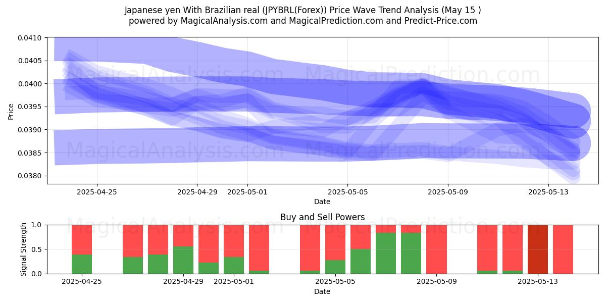  Japanese yen With Brazilian real (JPYBRL(Forex)) Support and Resistance area (15 May) 