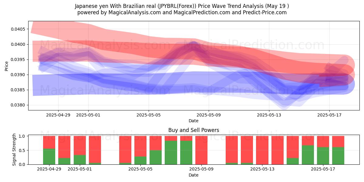  日本円 ブラジルレアルと (JPYBRL(Forex)) Support and Resistance area (19 May) 