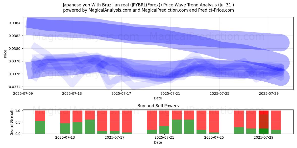 Japanse yen met Braziliaanse real (JPYBRL(Forex)) Support and Resistance area (29 Jul) 