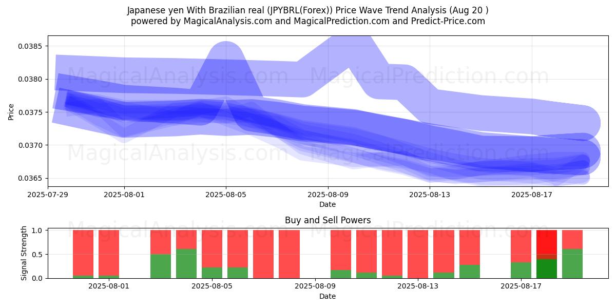  Japansk yen Med brasiliansk real (JPYBRL(Forex)) Support and Resistance area (19 Aug) 