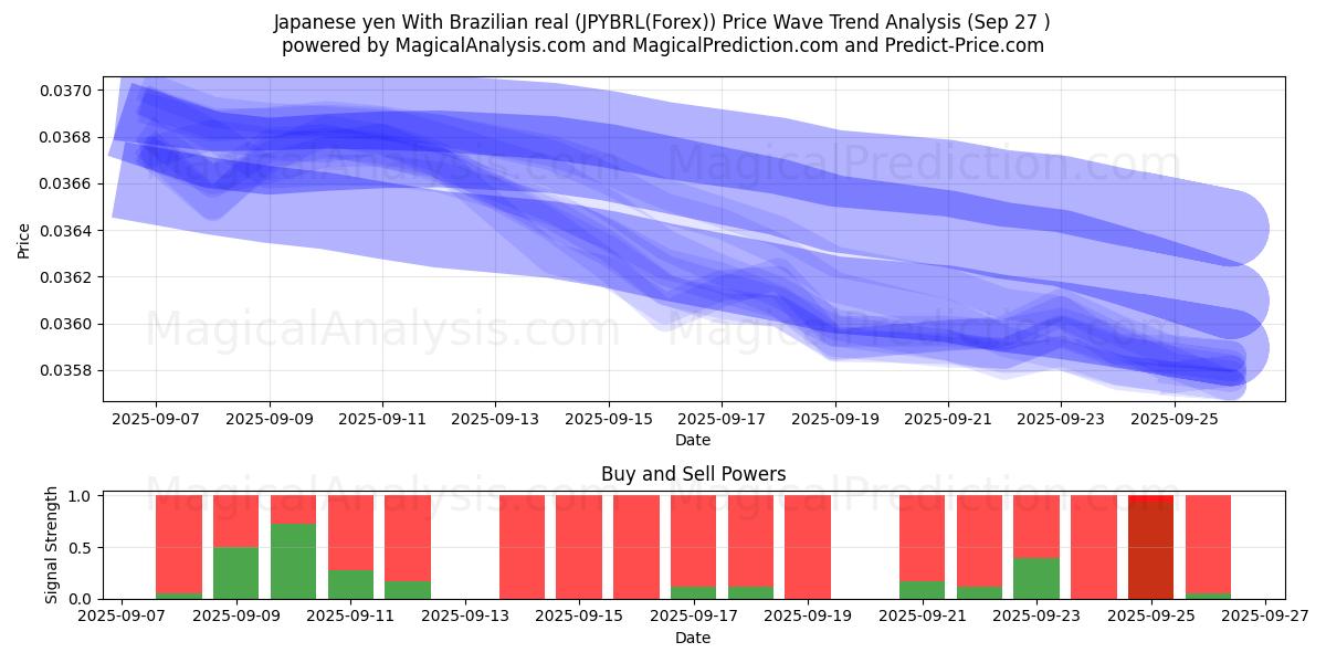  Japansk yen Med brasiliansk real (JPYBRL(Forex)) Support and Resistance area (26 Sep) 