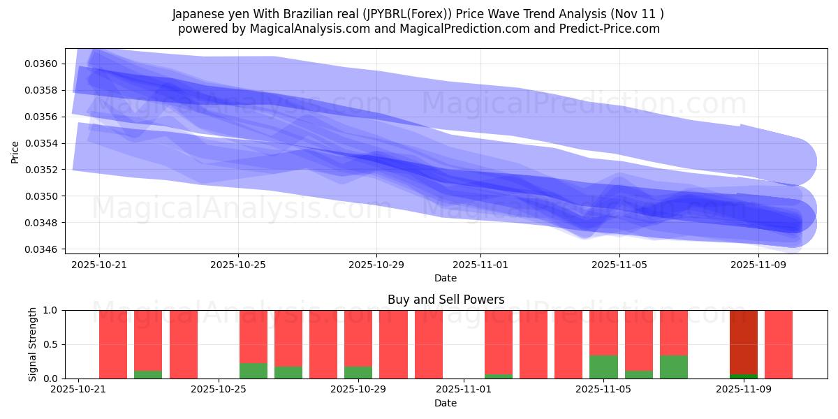  Japansk yen Med brasiliansk real (JPYBRL(Forex)) Support and Resistance area (10 Nov) 