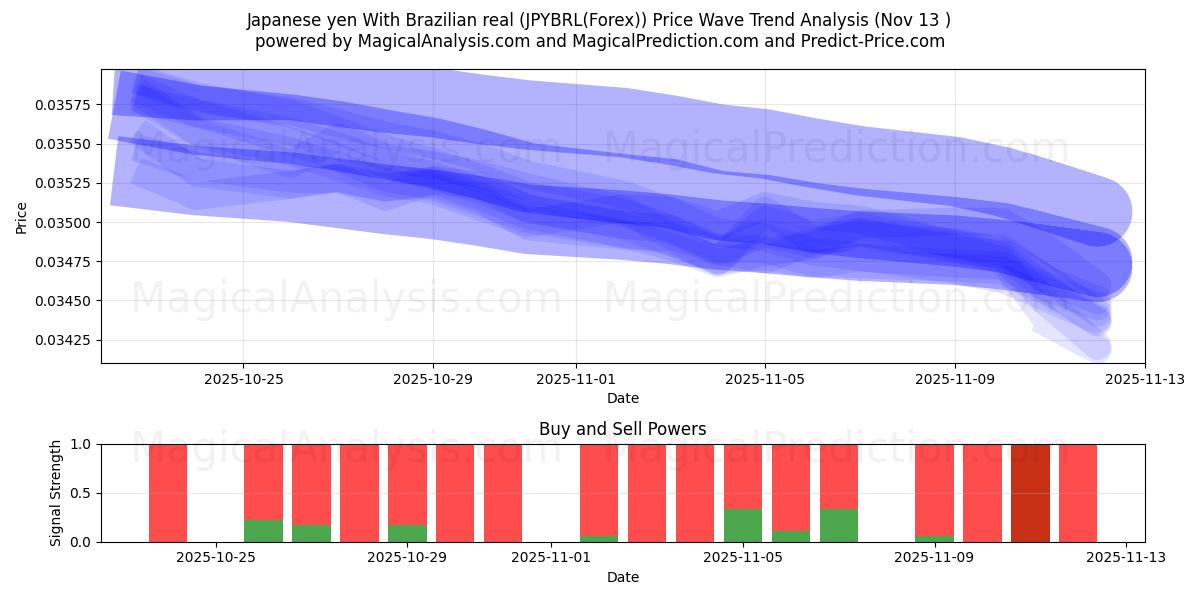  Japanin jeni Brasilian realilla (JPYBRL(Forex)) Support and Resistance area (12 Nov) 