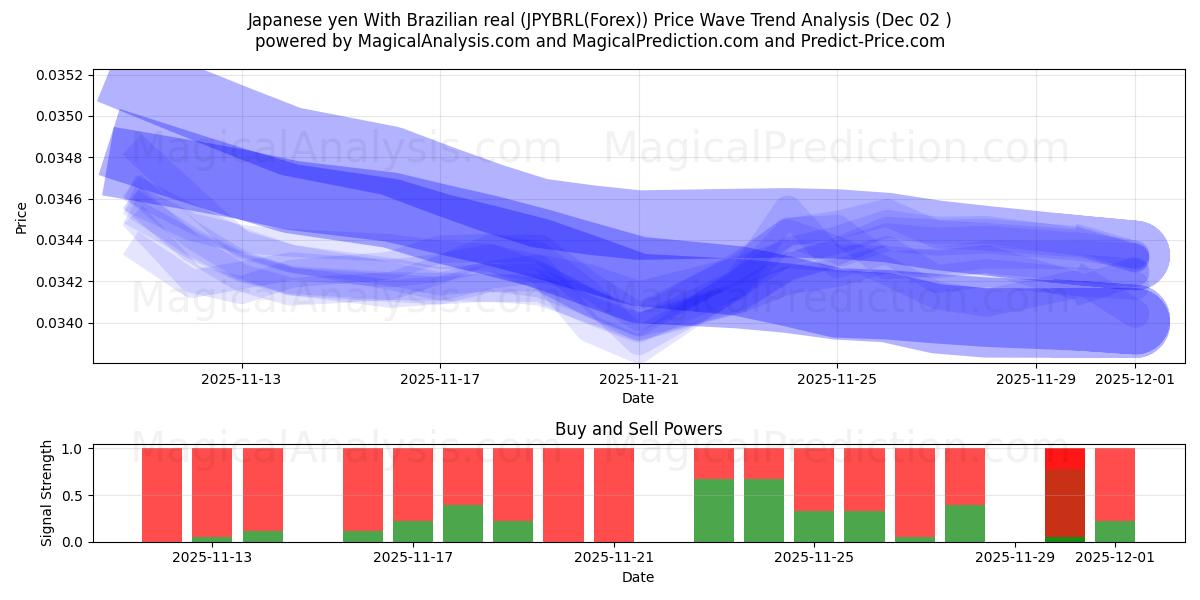  Iene japonês Com real brasileiro (JPYBRL(Forex)) Support and Resistance area (01 Dec) 