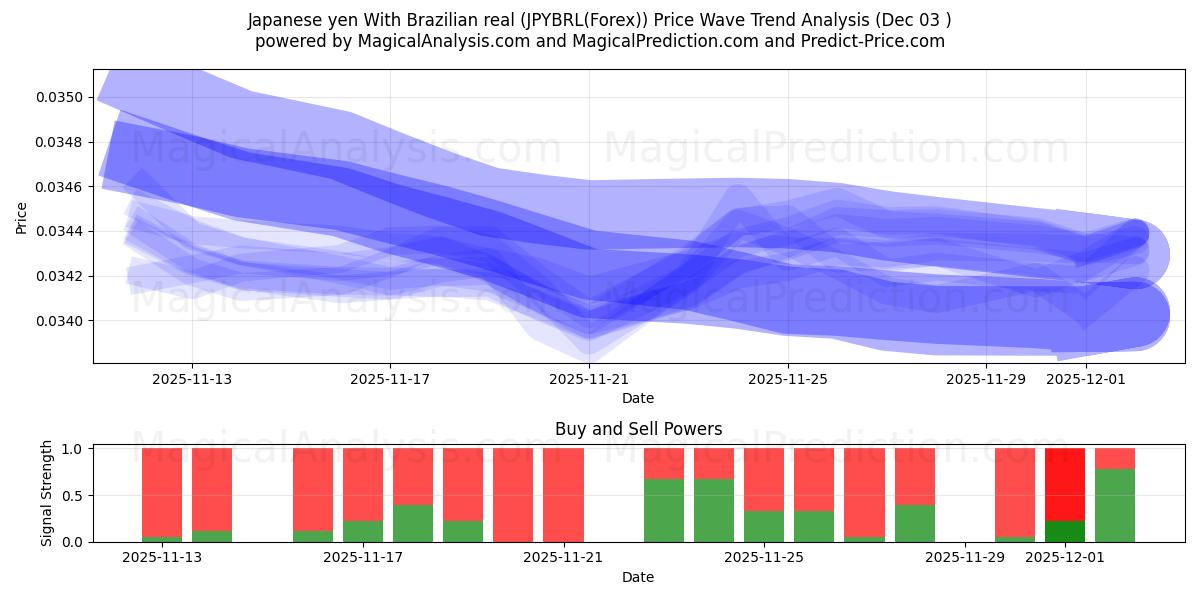 Japanese yen With Brazilian real (JPYBRL(Forex)) Support and Resistance area (02 Dec) 