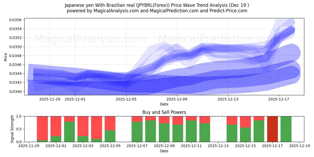  Japanse yen met Braziliaanse real (JPYBRL(Forex)) Support and Resistance area (18 Dec) 