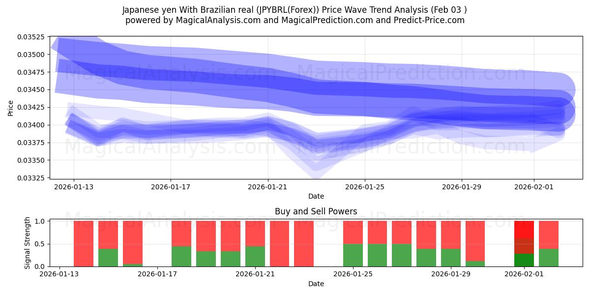  Japansk yen Med brasiliansk real (JPYBRL(Forex)) Support and Resistance area (02 Feb) 