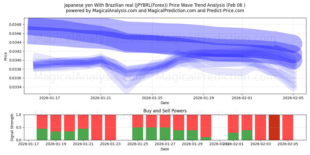  Japon Yeni Brezilya reali ile (JPYBRL(Forex)) Support and Resistance area (04 Feb) 