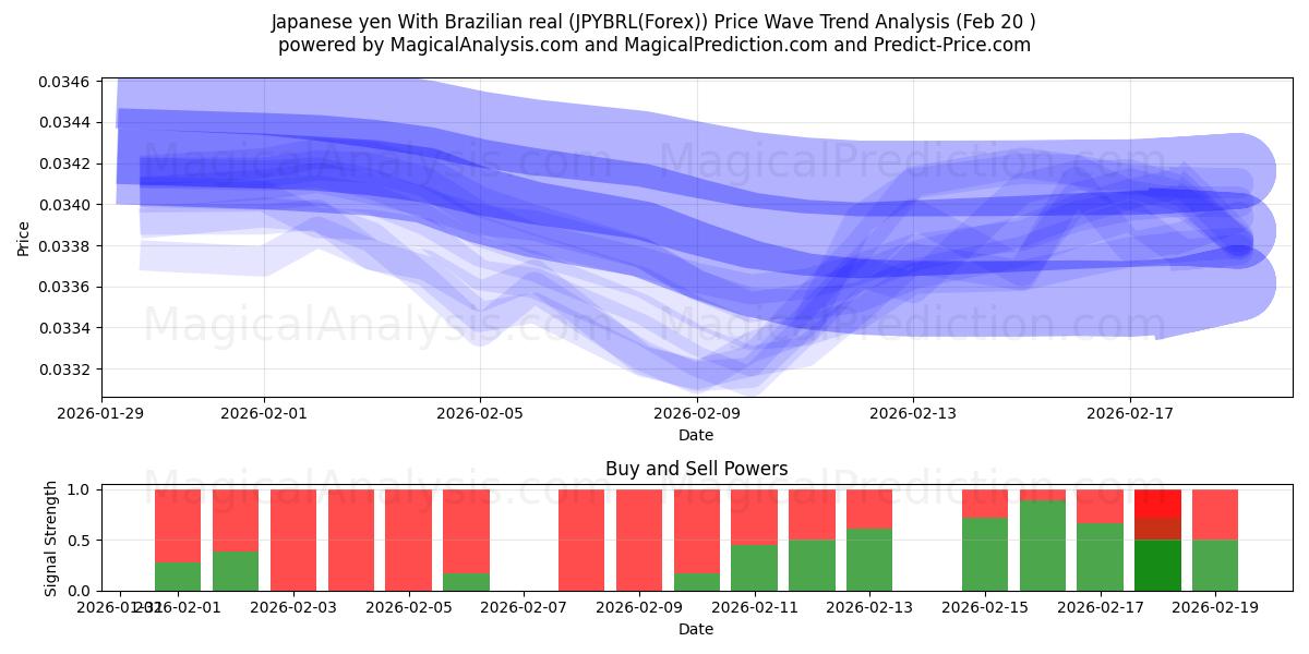  Японская иена к бразильскому реалу (JPYBRL(Forex)) Support and Resistance area (19 Feb) 