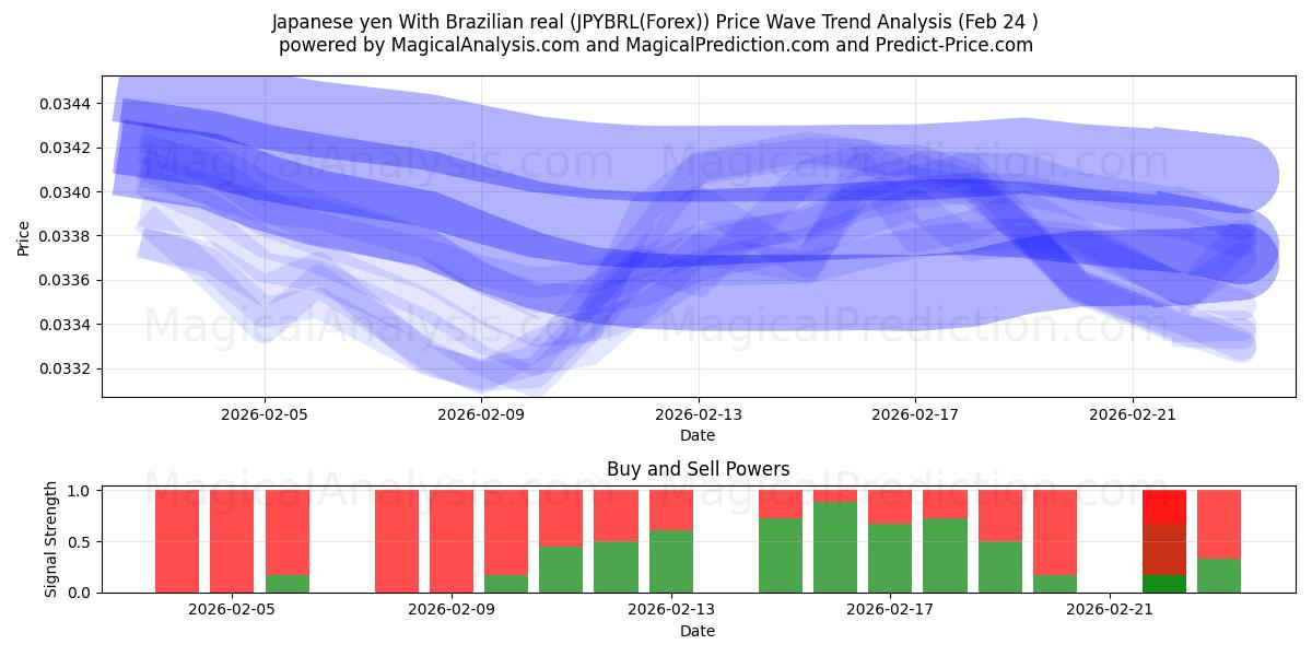  Japanse yen met Braziliaanse real (JPYBRL(Forex)) Support and Resistance area (23 Feb) 