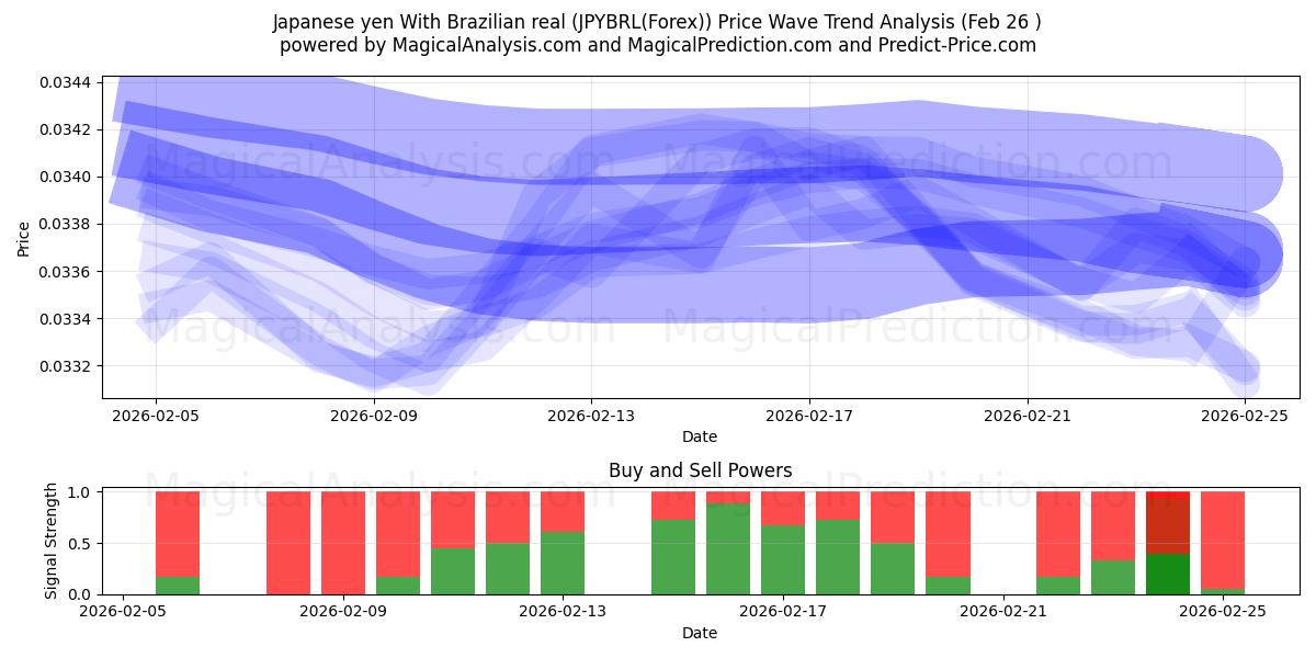  Japon Yeni Brezilya reali ile (JPYBRL(Forex)) Support and Resistance area (25 Feb) 