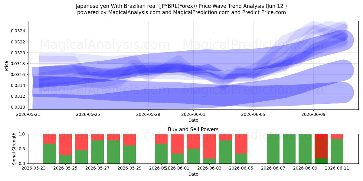  Japanske yen Med brasilianske real (JPYBRL(Forex)) Support and Resistance area (11 Jun) 
