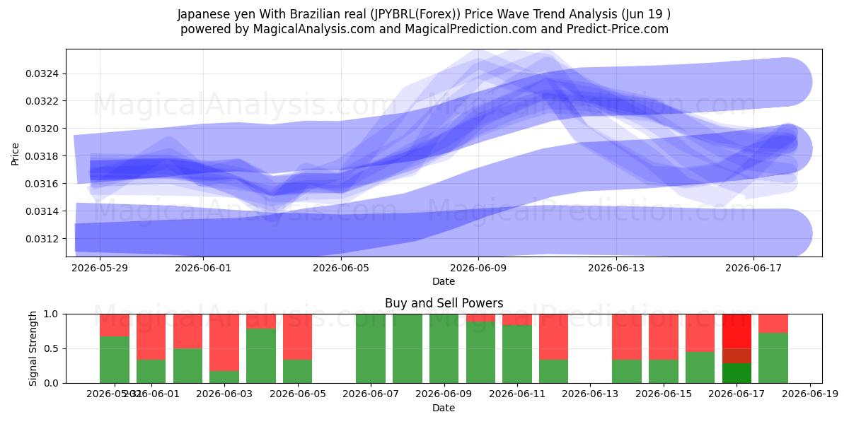  Yen japonais Avec réal brésilien (JPYBRL(Forex)) Support and Resistance area (18 Jun) 