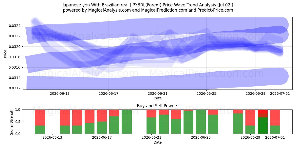  ین ژاپن با رئال برزیل (JPYBRL(Forex)) Support and Resistance area (01 Jul) 