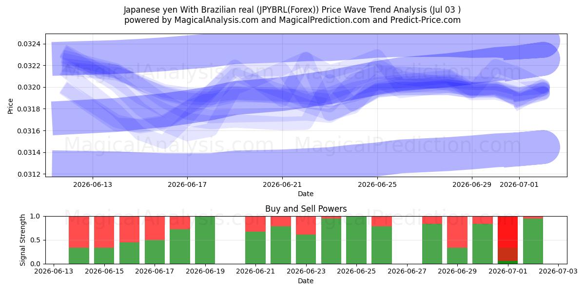  Japanske yen Med brasilianske real (JPYBRL(Forex)) Support and Resistance area (02 Jul) 