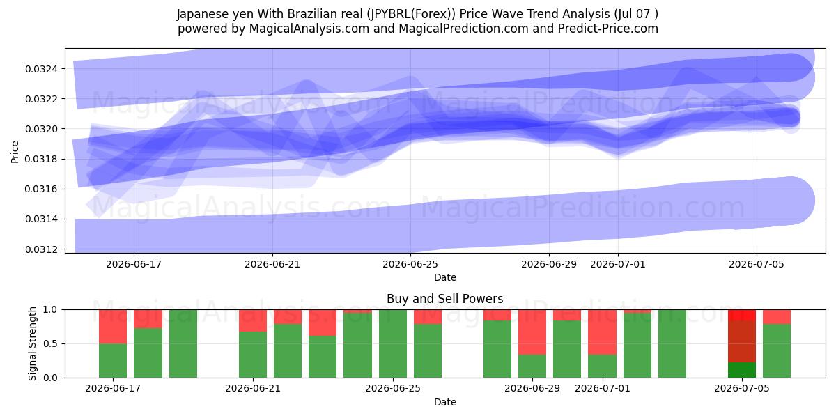  Japanse yen met Braziliaanse real (JPYBRL(Forex)) Support and Resistance area (06 Jul) 