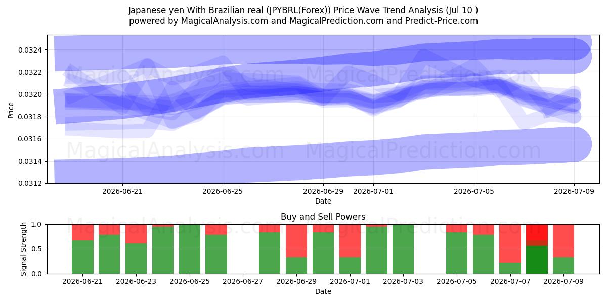  Yen japonais Avec réal brésilien (JPYBRL(Forex)) Support and Resistance area (09 Jul) 