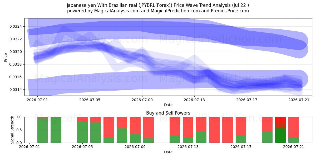  Japanischer Yen mit brasilianischem Real (JPYBRL(Forex)) Support and Resistance area (21 Jul) 