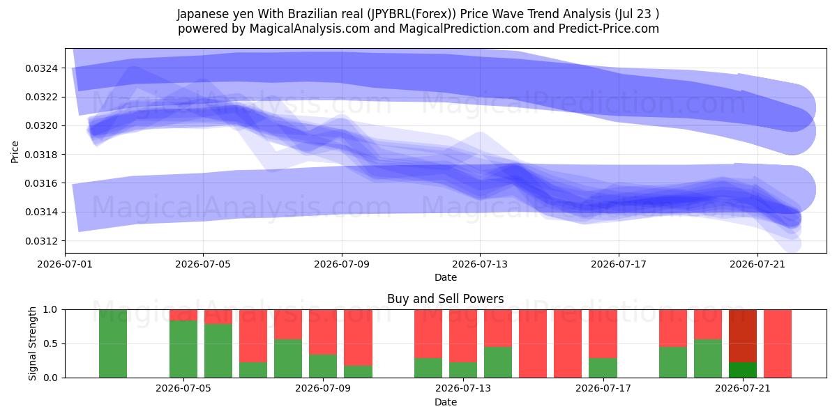  Iene japonês Com real brasileiro (JPYBRL(Forex)) Support and Resistance area (22 Jul) 