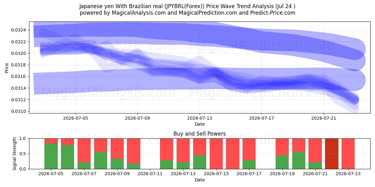  Japon Yeni Brezilya reali ile (JPYBRL(Forex)) Support and Resistance area (23 Jul) 