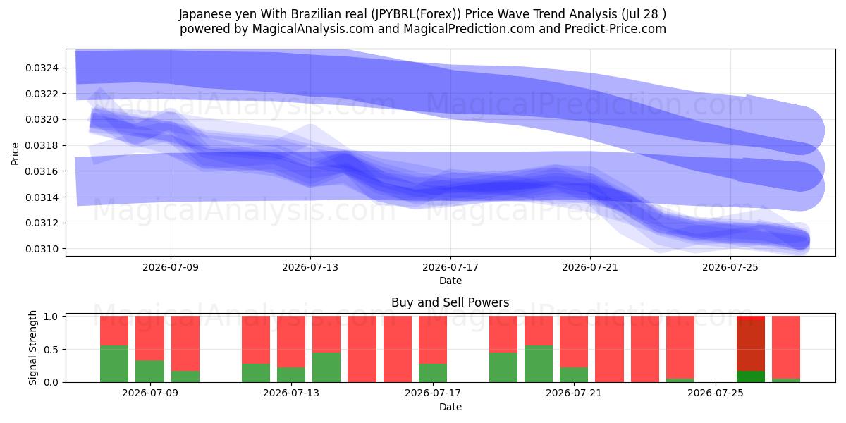  Yen giapponese Con real brasiliano (JPYBRL(Forex)) Support and Resistance area (27 Jul) 