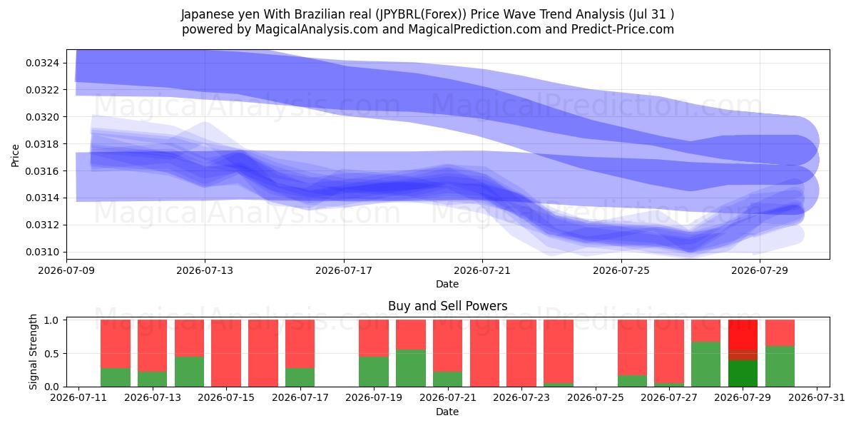  日本円 ブラジルレアルと (JPYBRL(Forex)) Support and Resistance area (30 Jul) 