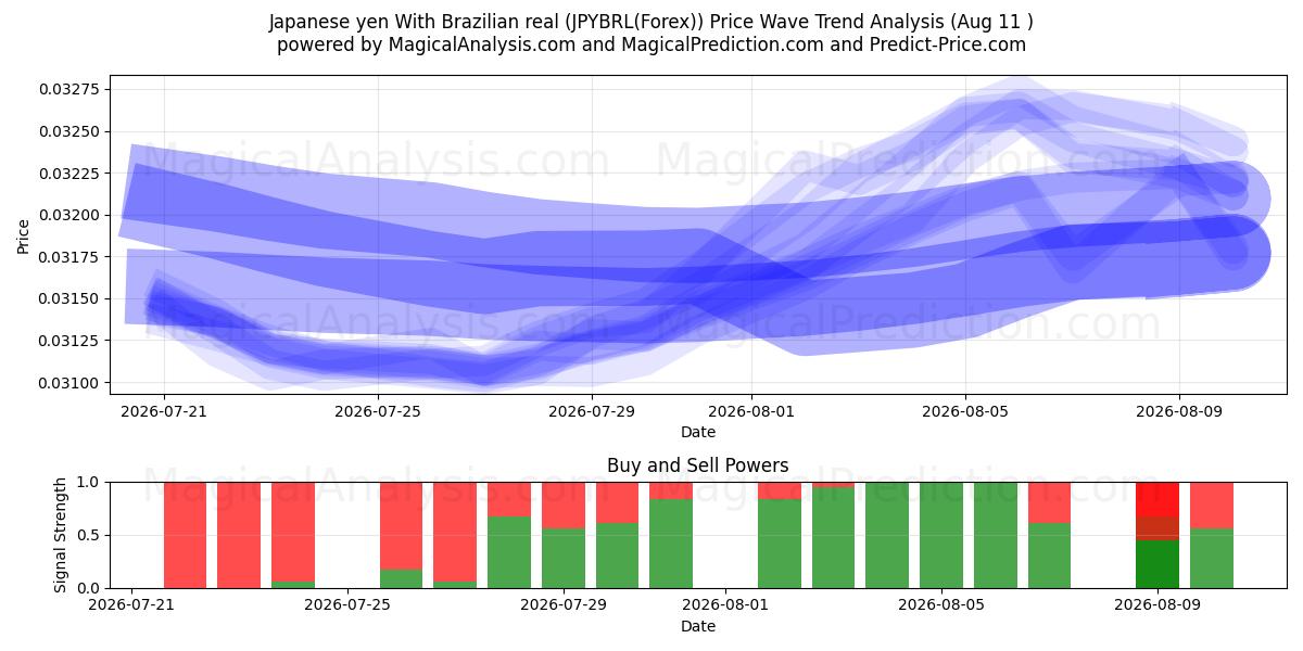  Japanischer Yen mit brasilianischem Real (JPYBRL(Forex)) Support and Resistance area (10 Aug) 