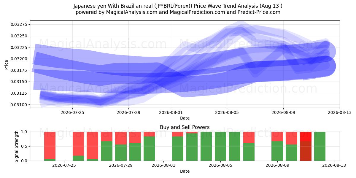  일본엔과 브라질 헤알 (JPYBRL(Forex)) Support and Resistance area (12 Aug) 
