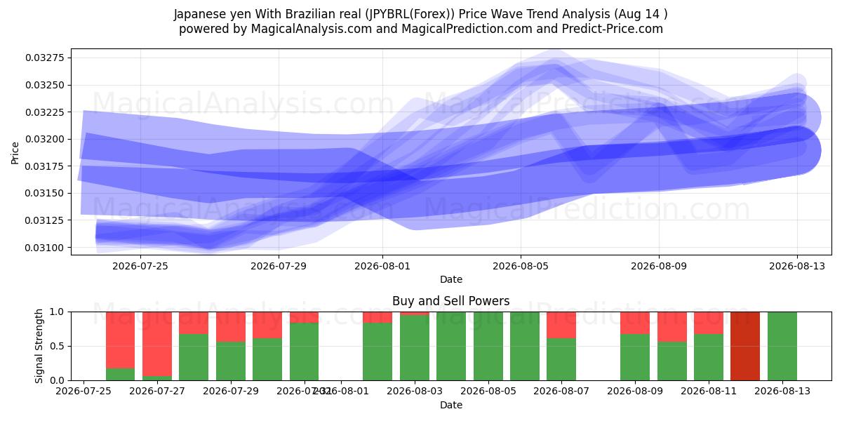  Japon Yeni Brezilya reali ile (JPYBRL(Forex)) Support and Resistance area (13 Aug) 