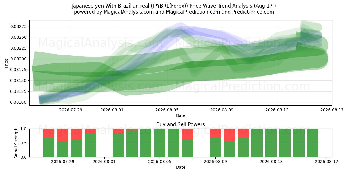  Japanin jeni Brasilian realilla (JPYBRL(Forex)) Support and Resistance area (16 Aug) 