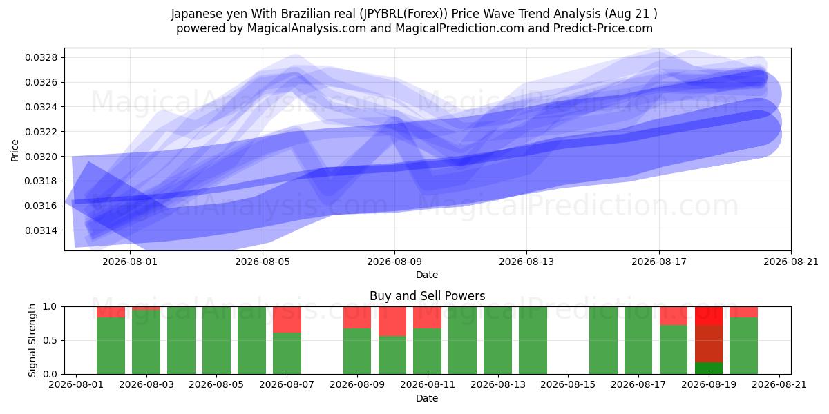  Yen giapponese Con real brasiliano (JPYBRL(Forex)) Support and Resistance area (18 Aug) 