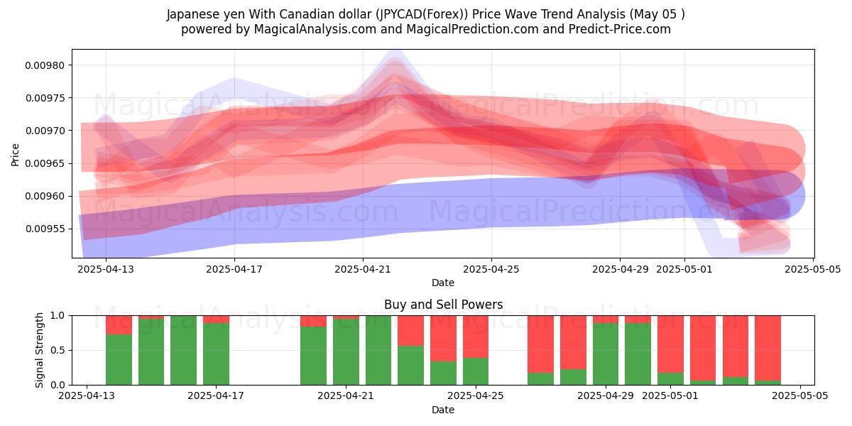 日本円 カナダドルの場合 (JPYCAD(Forex)) Support and Resistance area (05 May) 