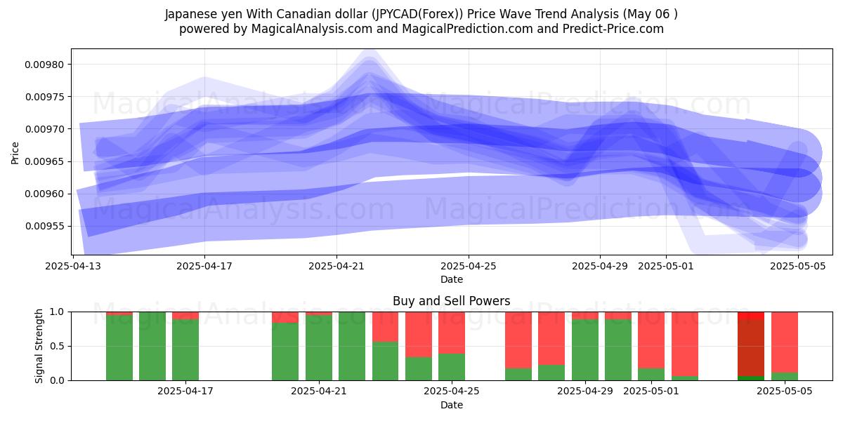  Japon Yeni Kanada Doları ile (JPYCAD(Forex)) Support and Resistance area (06 May) 