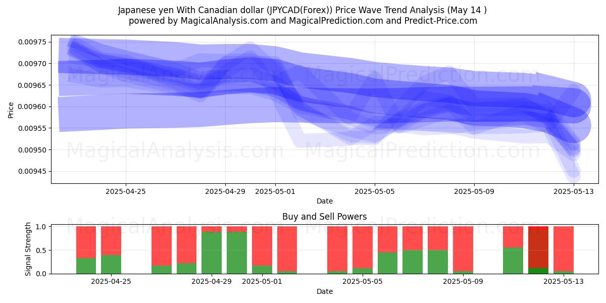  Japanese yen With Canadian dollar (JPYCAD(Forex)) Support and Resistance area (14 May) 