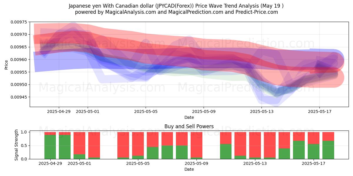  日本円 カナダドルの場合 (JPYCAD(Forex)) Support and Resistance area (19 May) 