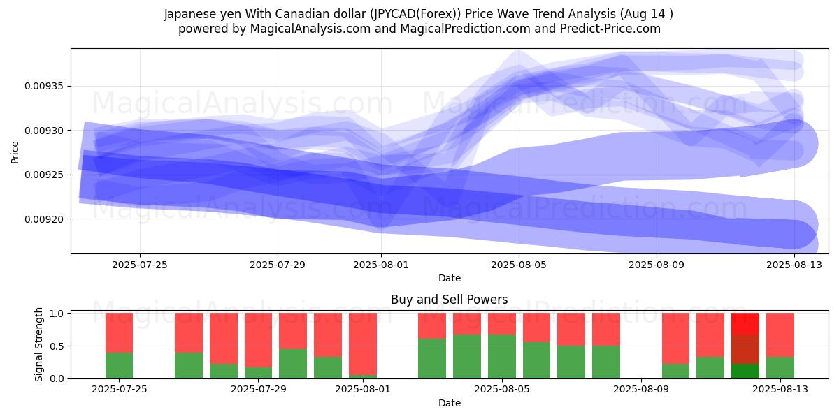  Japon Yeni Kanada Doları ile (JPYCAD(Forex)) Support and Resistance area (13 Aug) 