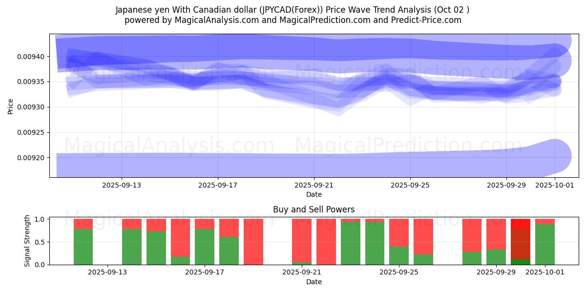  ین ژاپن با دلار کانادا (JPYCAD(Forex)) Support and Resistance area (01 Oct) 