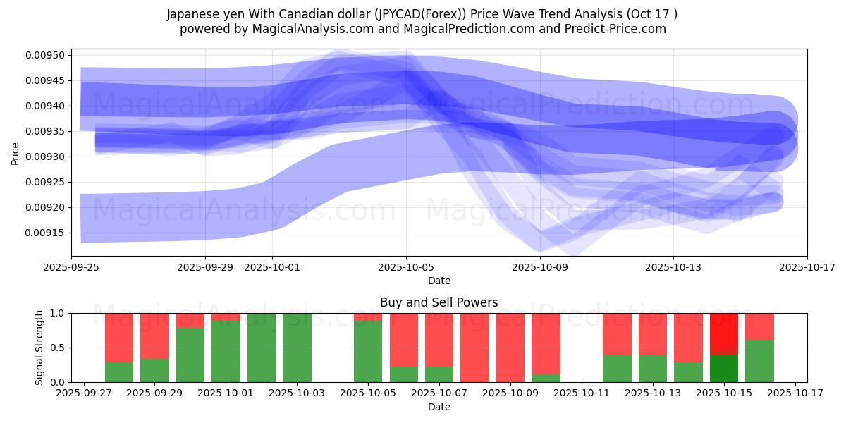  yen japonés con dólar canadiense (JPYCAD(Forex)) Support and Resistance area (16 Oct) 
