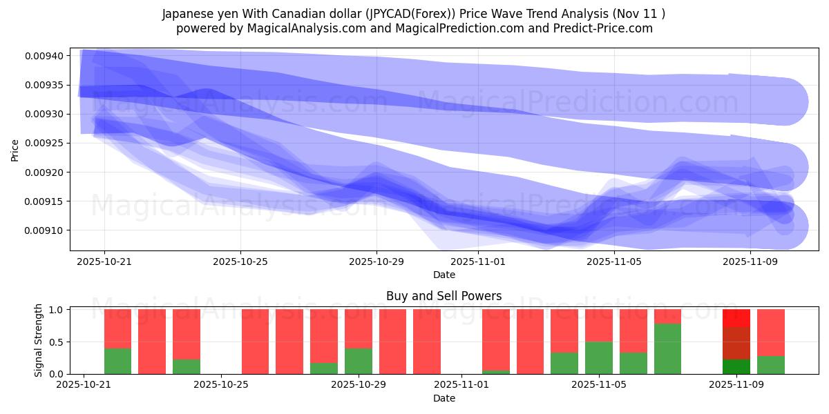  yen japonés con dólar canadiense (JPYCAD(Forex)) Support and Resistance area (10 Nov) 