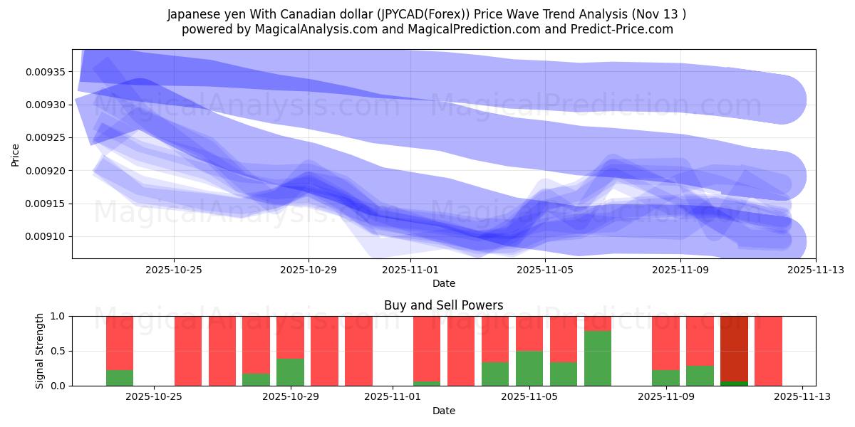  Japanse yen met Canadese dollar (JPYCAD(Forex)) Support and Resistance area (12 Nov) 